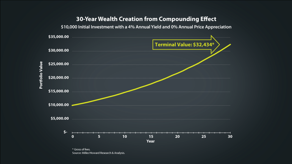 chart: 30-year wealth creation compounding effect