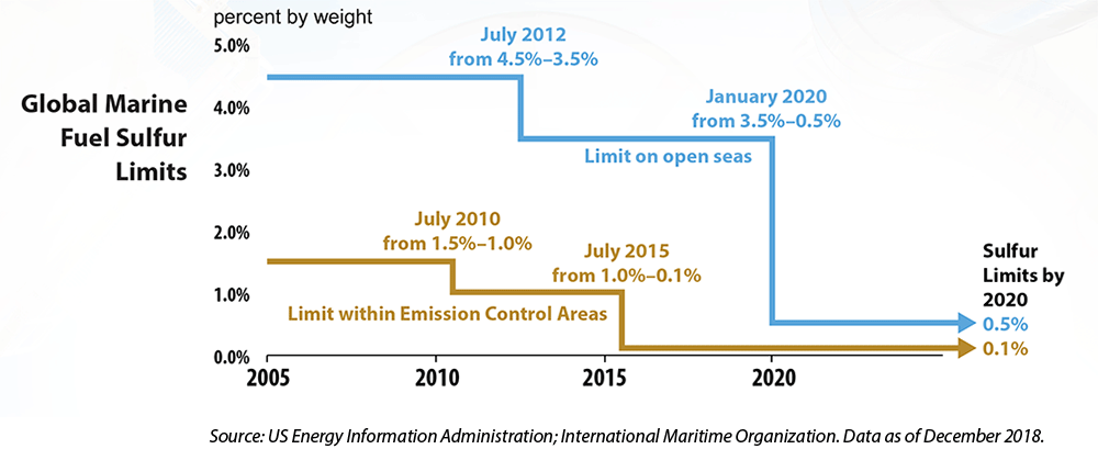 chart: global marine fuel sulfur limits