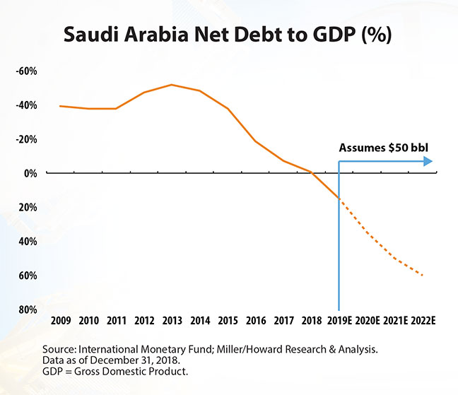 chart: saudi arabia net to GDP