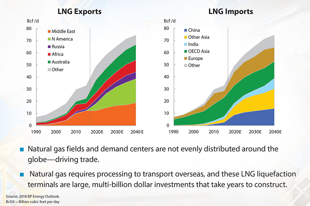 chart: US LNG exports begin to ramp in 2019