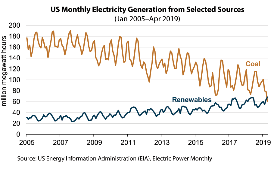 US Monthly Electricity Generation