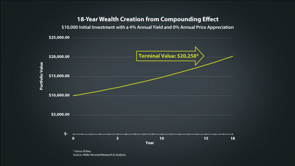 chart: 18-year wealth creation compounding effect