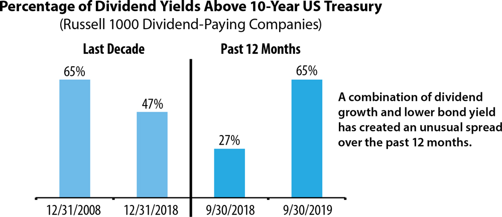 Percentage dividend yields above 10 year treasury