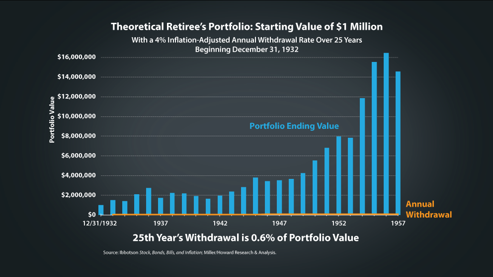 chart: theoretical retiree's portfolio $1 million 1932