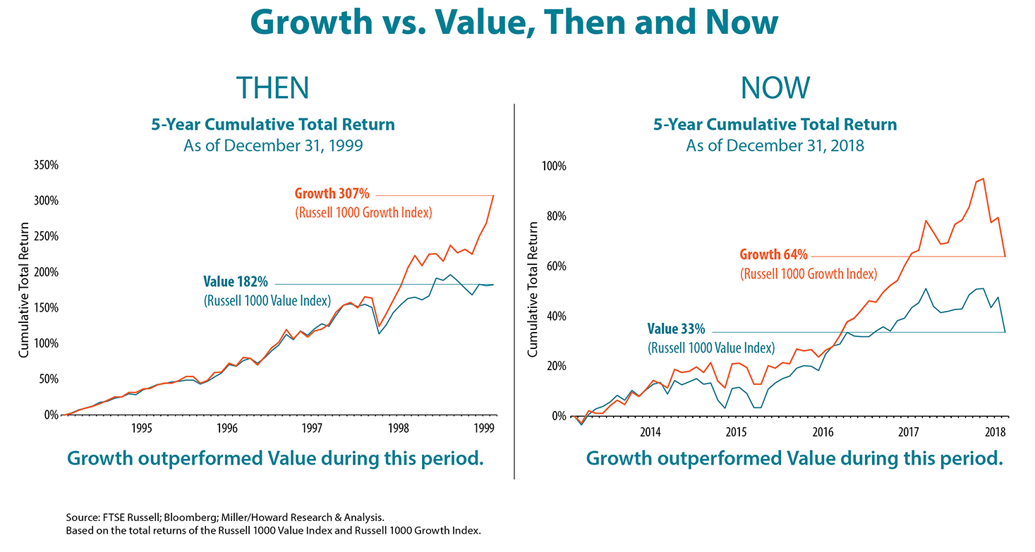5 Year Cumulative Total Return Then and Now