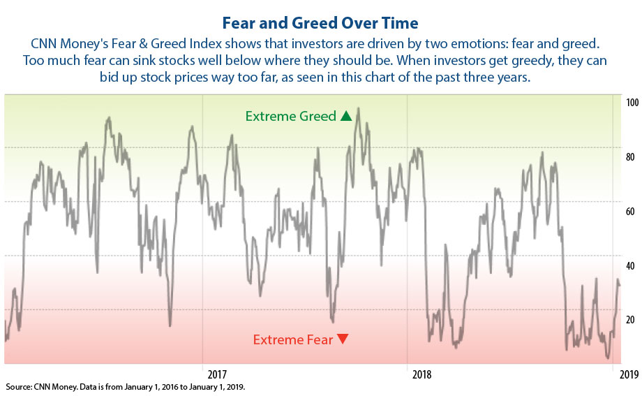 chart fear vs greed