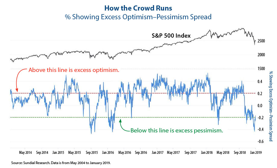 chart optimism pessimism percentage spread