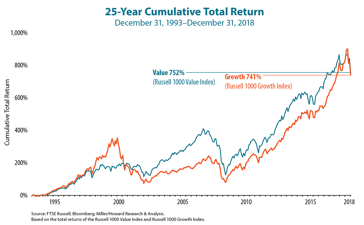 25 year cumulative return growth vs value