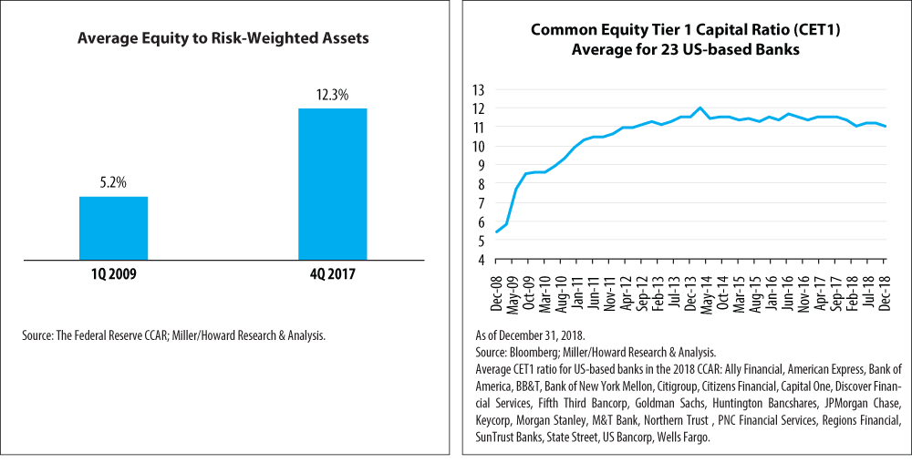 charts equity to risk weighted assets