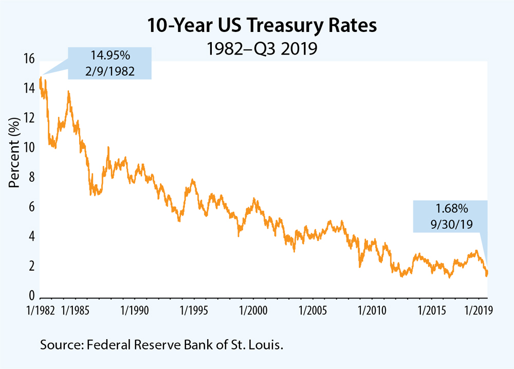 10-year US treasury rates