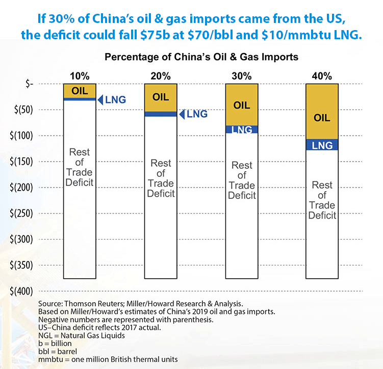 chart: china oil  gas imports