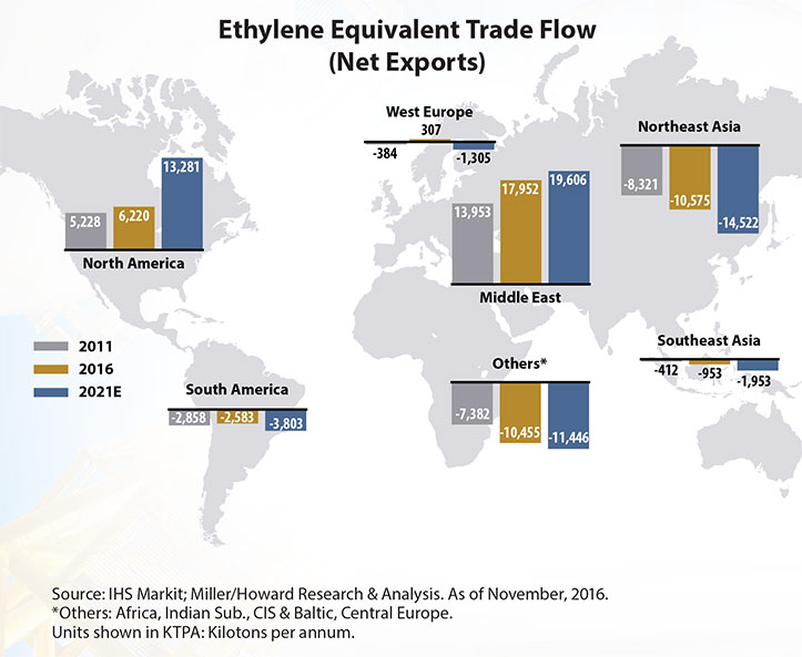 chart: ethylene equivalent trade flow
