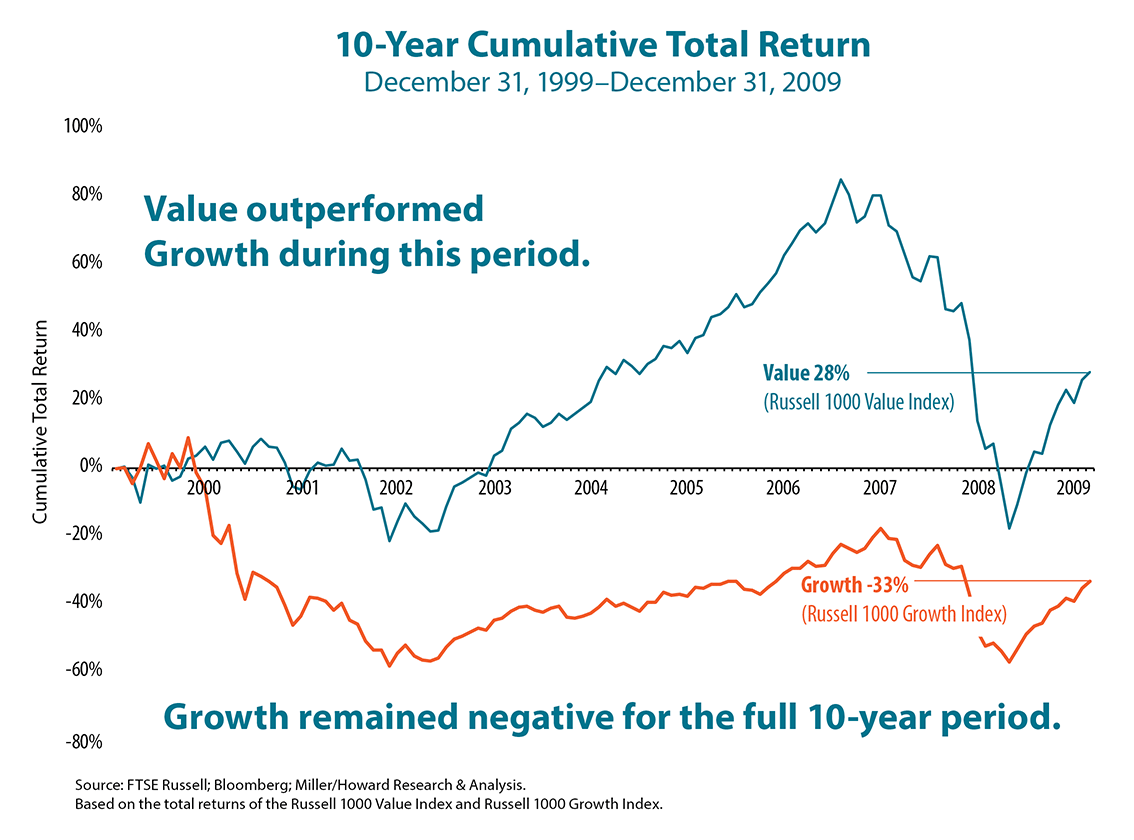 10 Year Cumulative Return