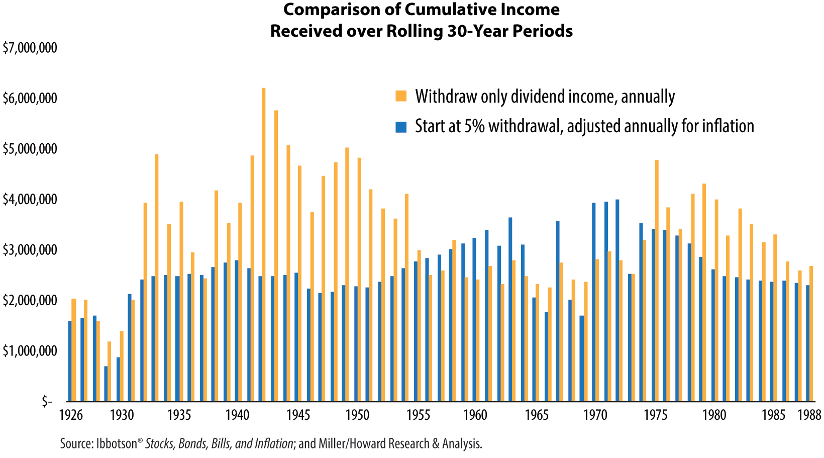 Cumulative income over rolling 30-year periods