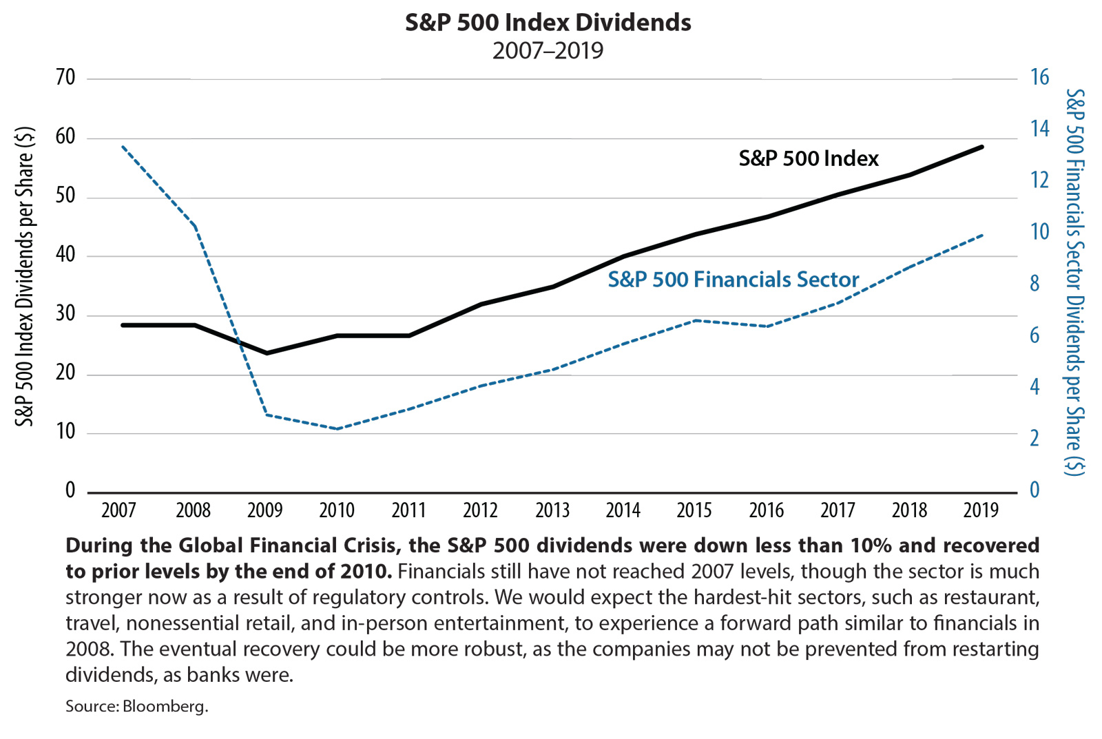 S&P 500 Index Dividends 2007-2019
