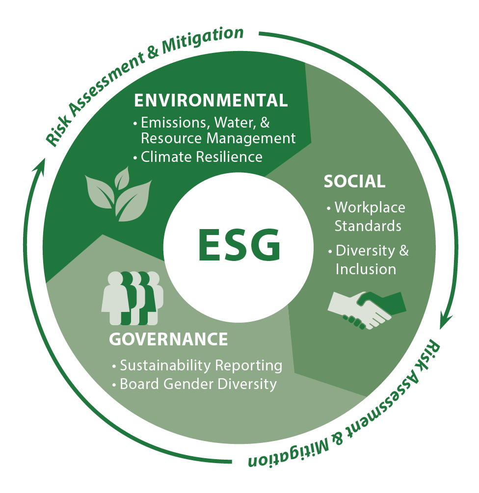 ESG Wheel