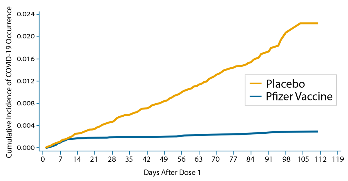 Pfizer Vaccine: Cumulative Incidence Curves for the First COVID-19 Occurrence After Dose 1