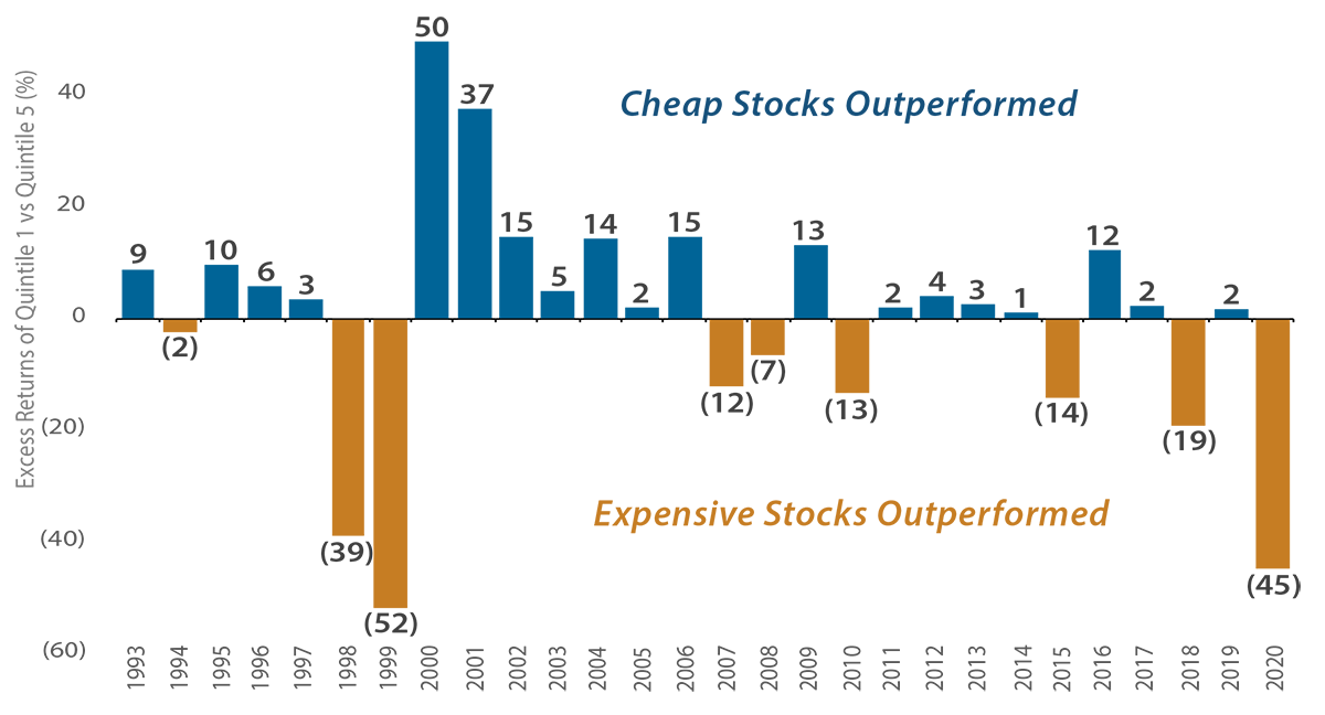 Performance of Expensive Stocks Was Highly Unusual in 2020