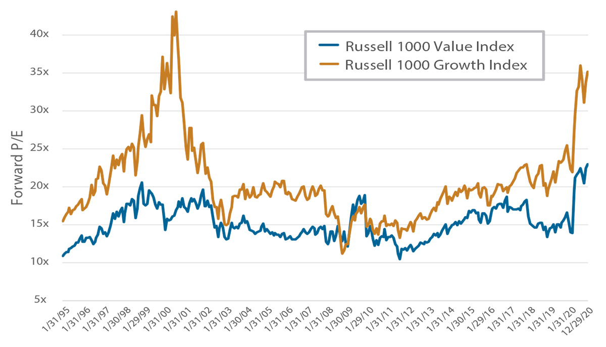 The Valuation Spread Between Growth and Value Remains Wide