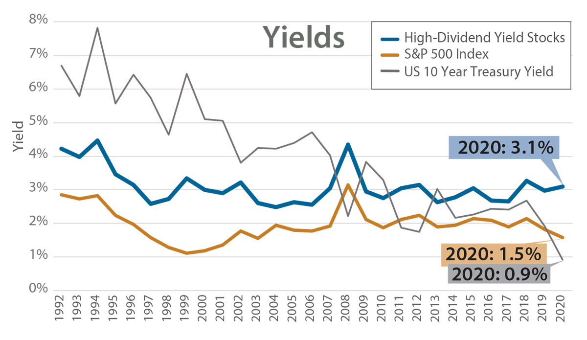 High-Dividend Yield Stocks are Trading at a Valuation Discount While Offering a Significant Yield Advantage Relative to History