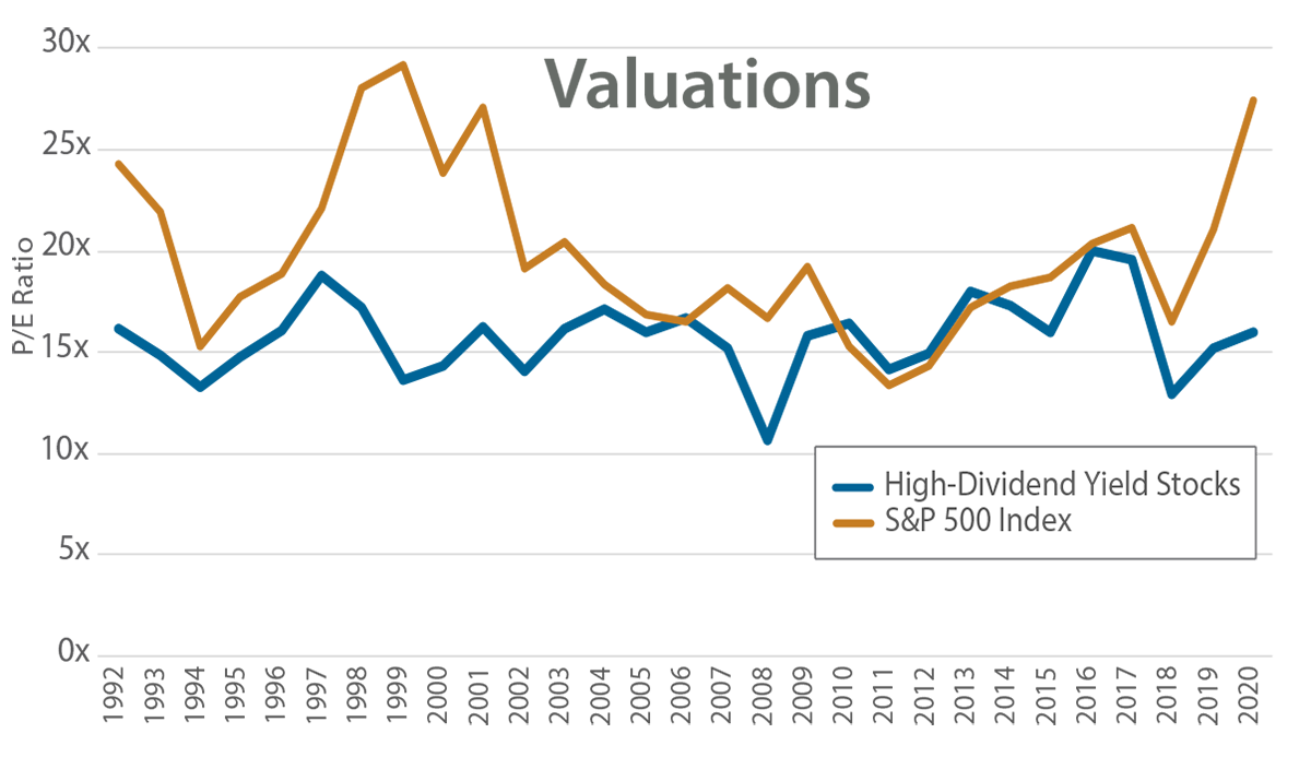 High-Dividend Yield Stocks are Trading at a Valuation Discount While Offering a Significant Yield Advantage Relative to History