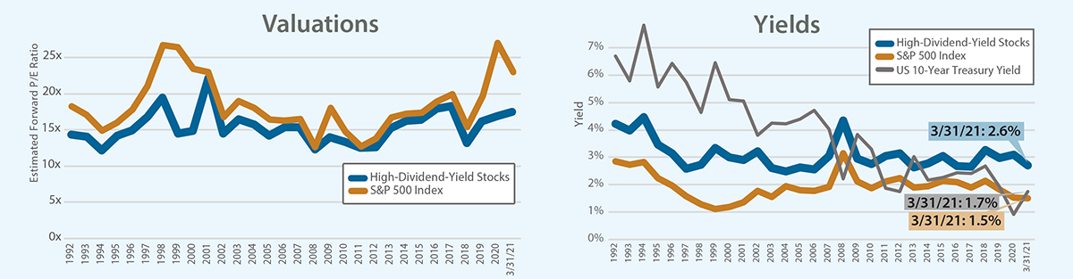 High-Dividend-Yield Stocks Are Trading at a Valuation Discount While Offering a Significant Yield Advantage Relative to History