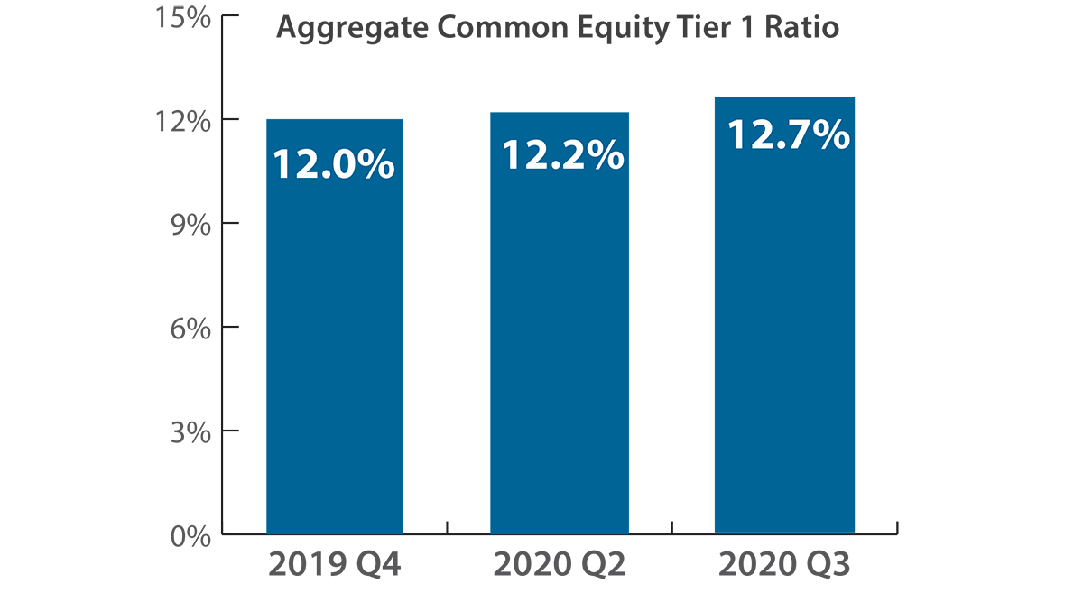 Large US Banks: Aggregate Common Equity Tier 1 Ratio