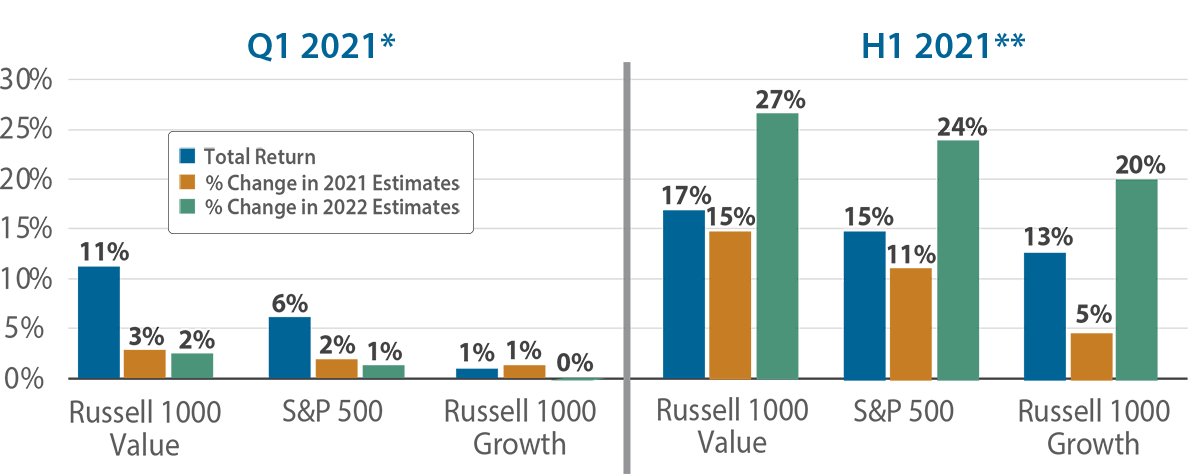 Increasing Earnings Estimates vs Total Returns