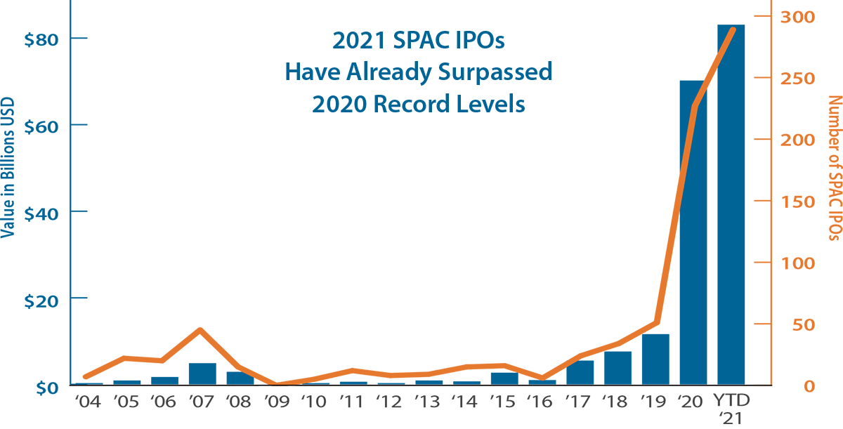 2021 SPAC IPOs Have Already Surpassed 2020 Record Levels