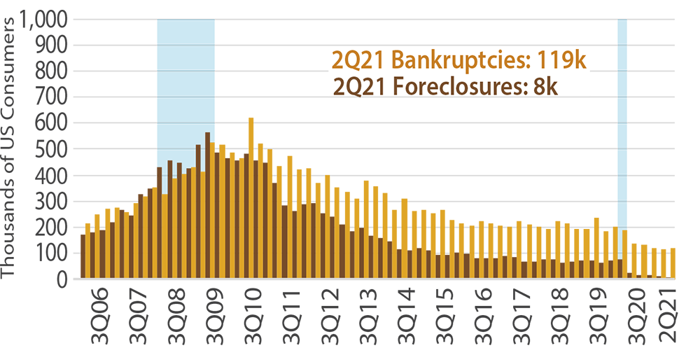 Number of US Consumers with New Foreclosures or Bankruptcies