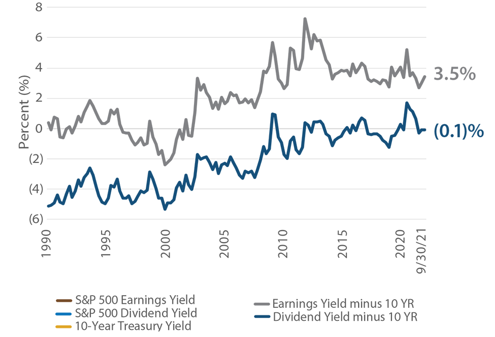 S&P 500 Earnings & Dividend Yield vs. 10-Year Treasury Yield