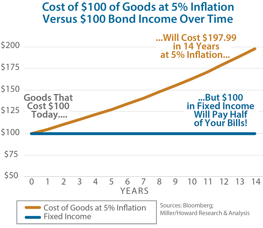 Cost of $100 of Goods at 5% Inflation Versus $100 Bond Income Over Time
