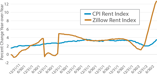Housing Cost Inflation
