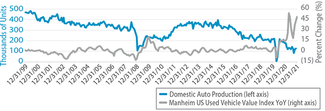 Domestic US Auto Production & YoY Change in Used Vehicle Value