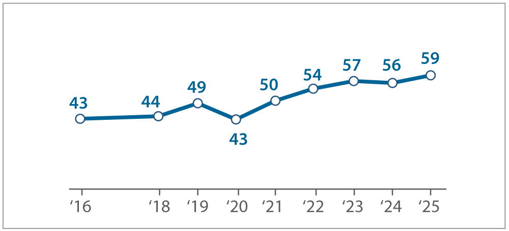 Majority of Americans Continue to Support More Nuclear Power in the US
