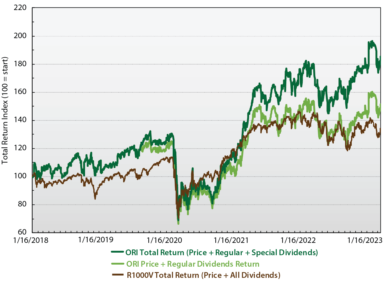 Total Return Study of Old Republic International Corp (ORI) and the Russell 1000 Value Index (R1000V)