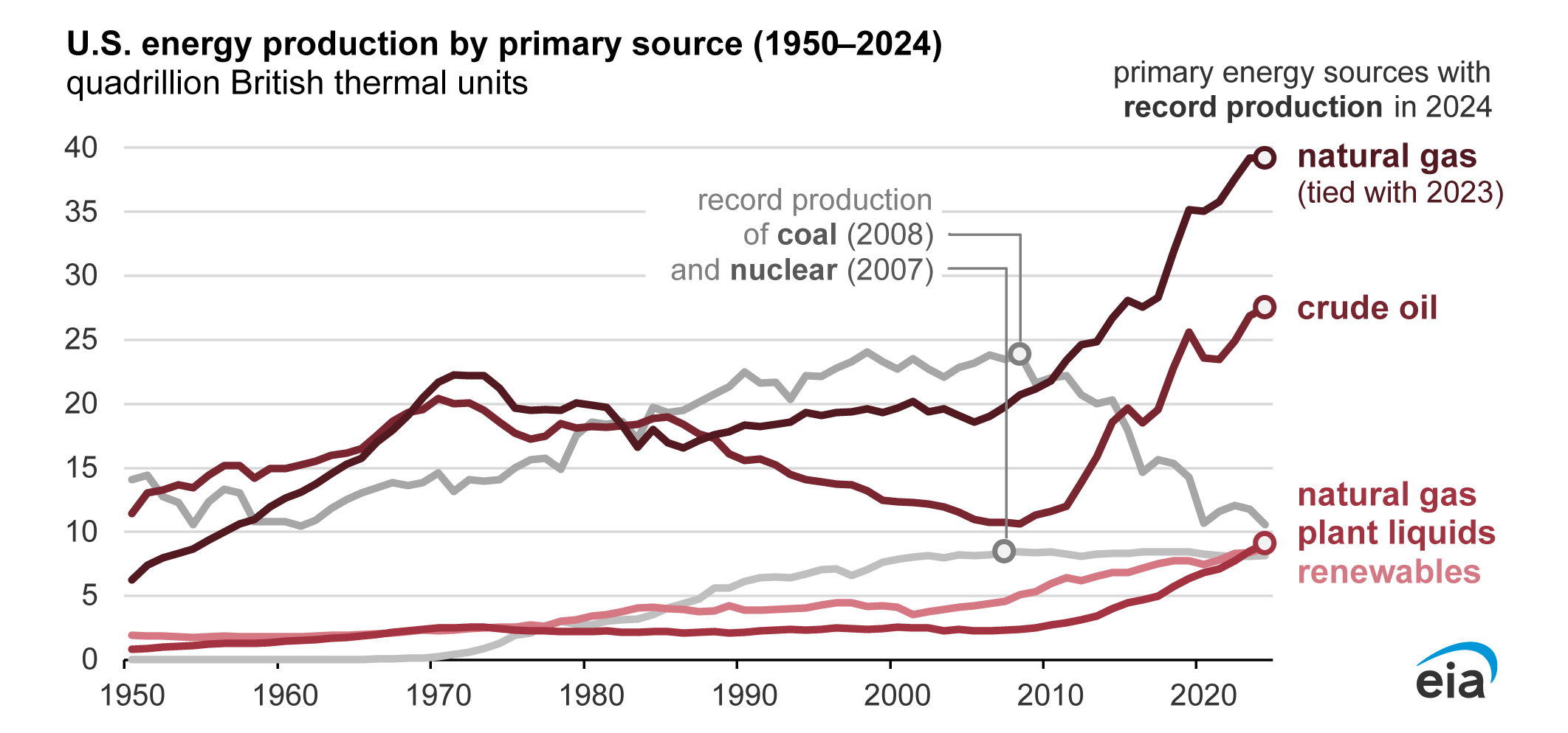In 2024, the United States produced more energy than ever before