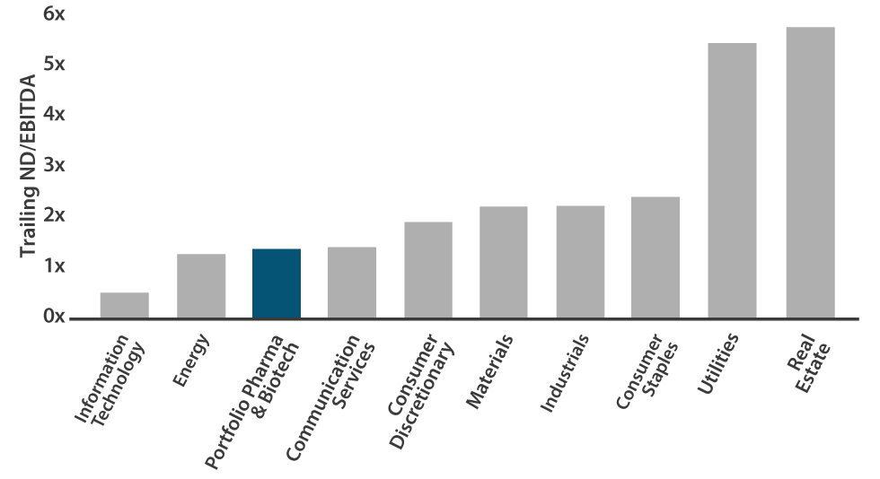 Pharma & Biotech Offer Healthy Balance Sheets