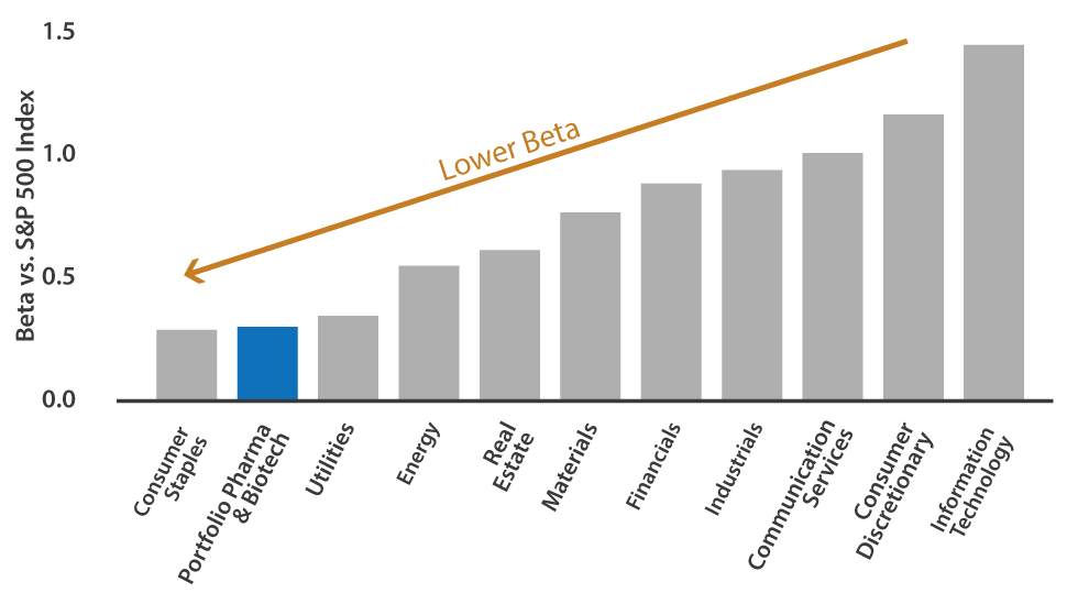 Pharma & Biotech Demonstrate Low Market Sensitivity