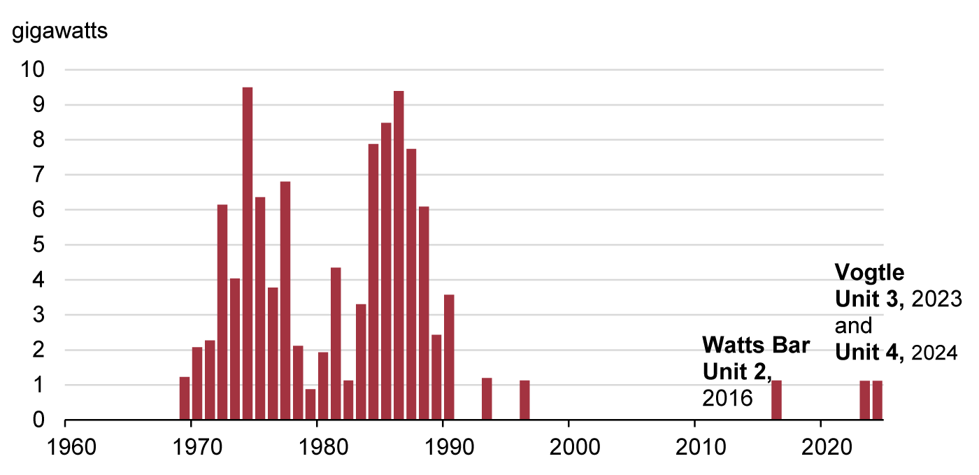 Annual US Nuclear Power Capacity Additions