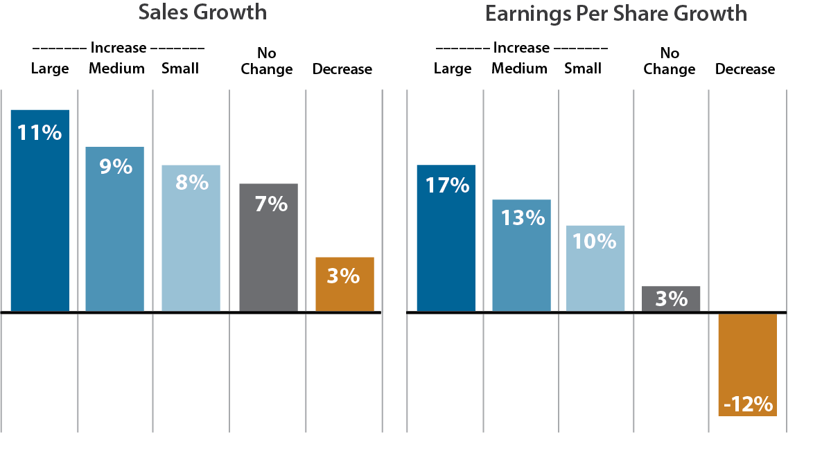 Valuation versus Dividend Changes