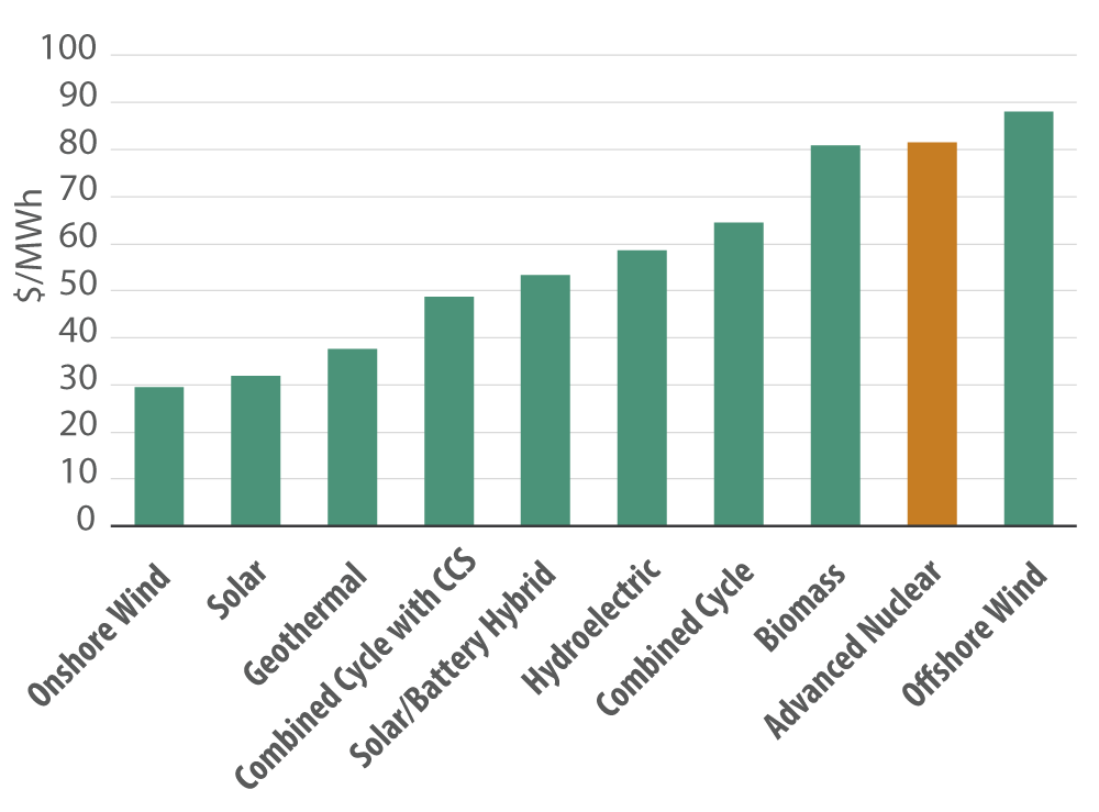 Nuclear is at the High End of the Cost Curve