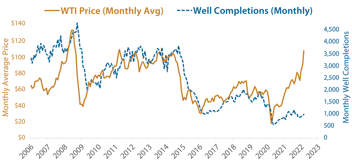 US Oil & Gas Well Completions vs. West Texas Intermediate (WTI)