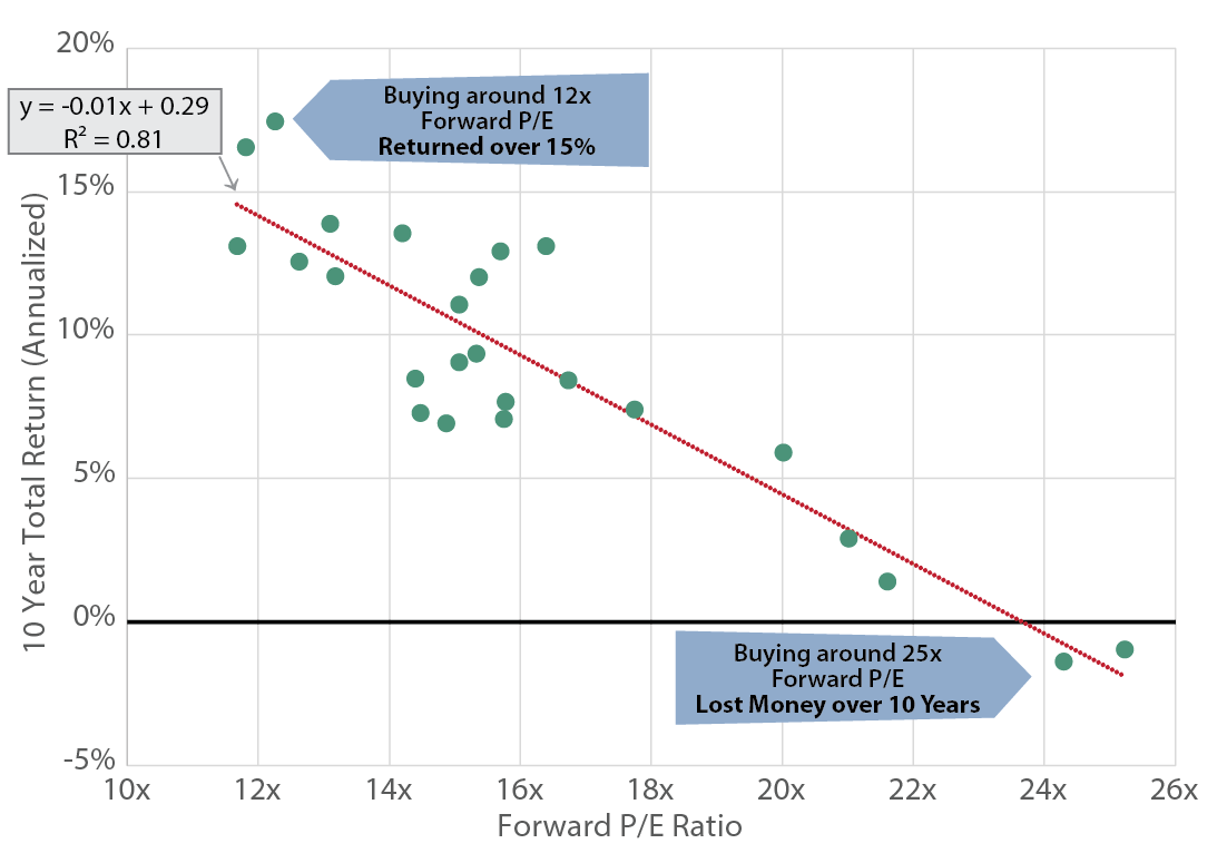 S&P 500 Index Forward P/E Ratios and Subsequent 10-Year Returns - Chart 1