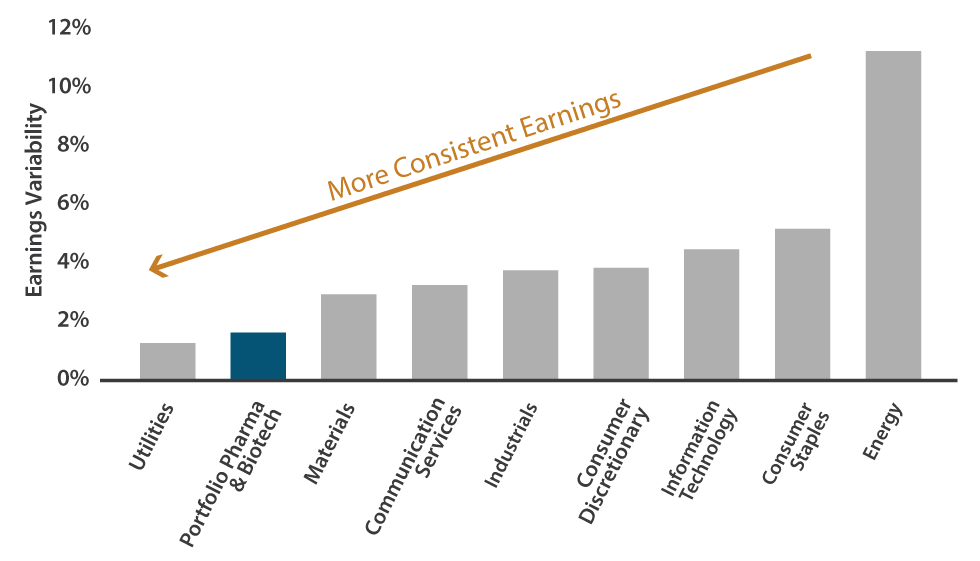 Pharma & Biotech Provide Relatively Consistent Earnings