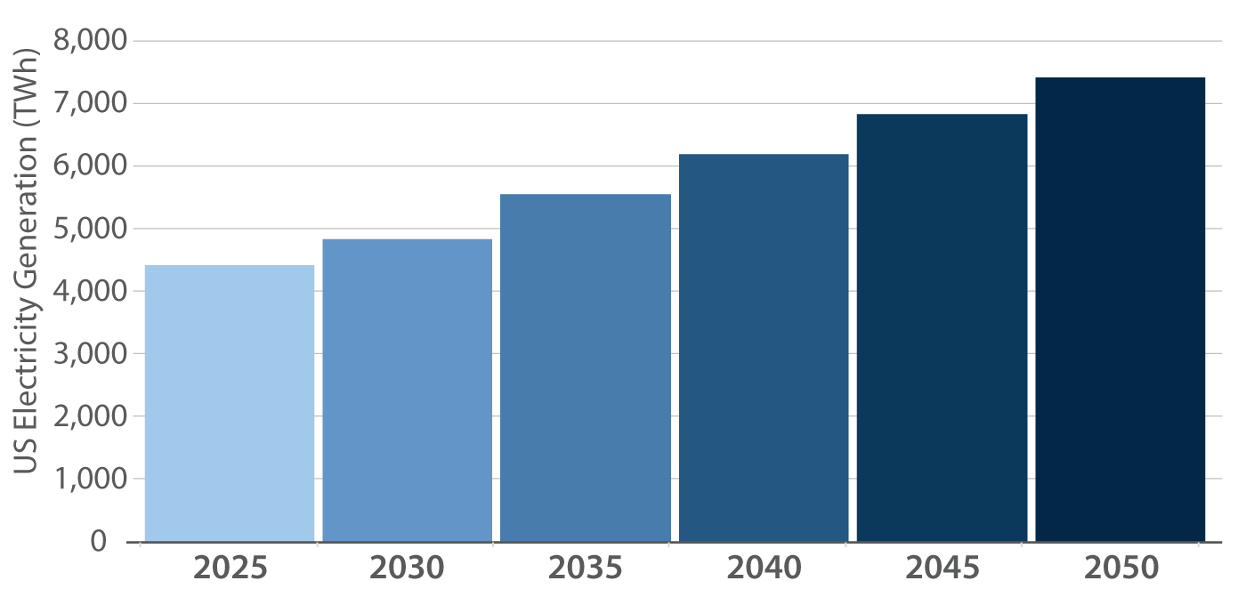 NREL Mid-Case Generation Forecast
