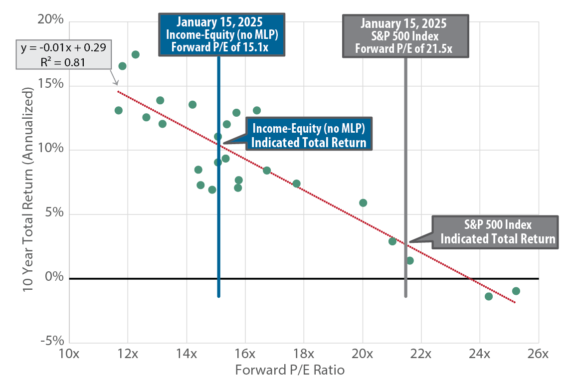 S&P 500 Index Forward P/E Ratios and Subsequent 10-Year Returns - Chart 2