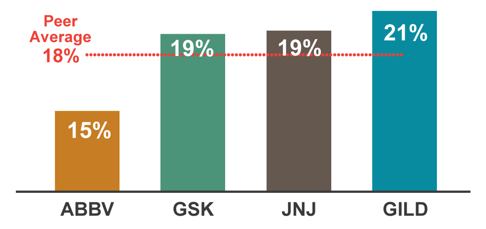 Research & Development as a % of Revenue