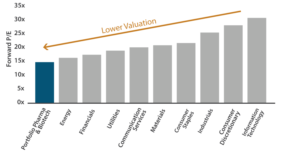 Pharma & Biotech Valuations Remain Compelling