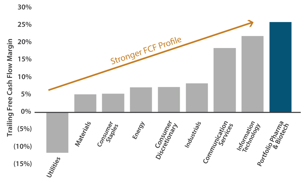 Pharma & Biotech Demonstrate Are Market Leaders in Free Cash Flow (FCF) Generation
